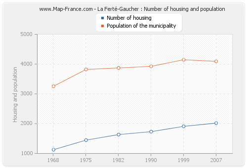 La Ferté-Gaucher : Number of housing and population